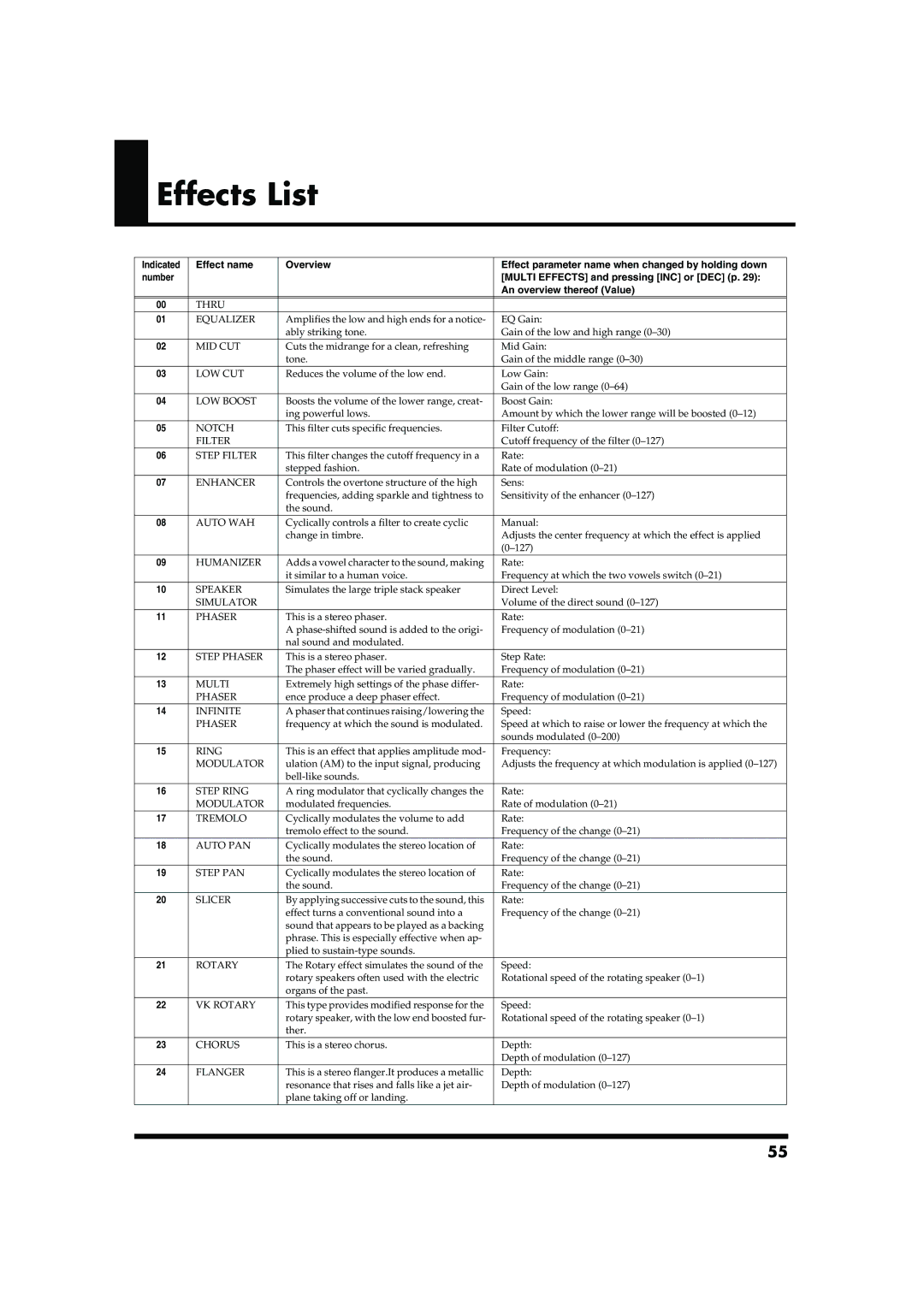 Roland RD-300SX owner manual Effects List, Effect name Overview 