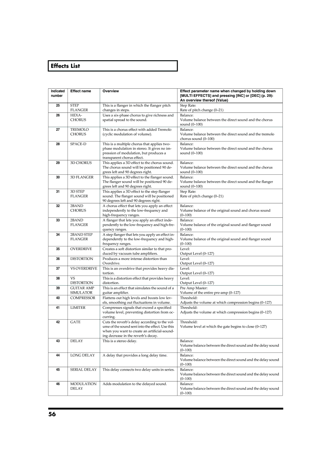 Roland RD-300SX owner manual Effects List, Space-D 