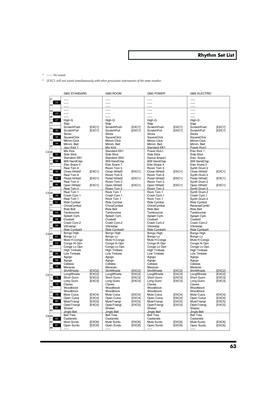 Roland RD-300SX owner manual Rhythm Set List, GM2 Standard GM2 Room GM2 Power GM2 Electric 