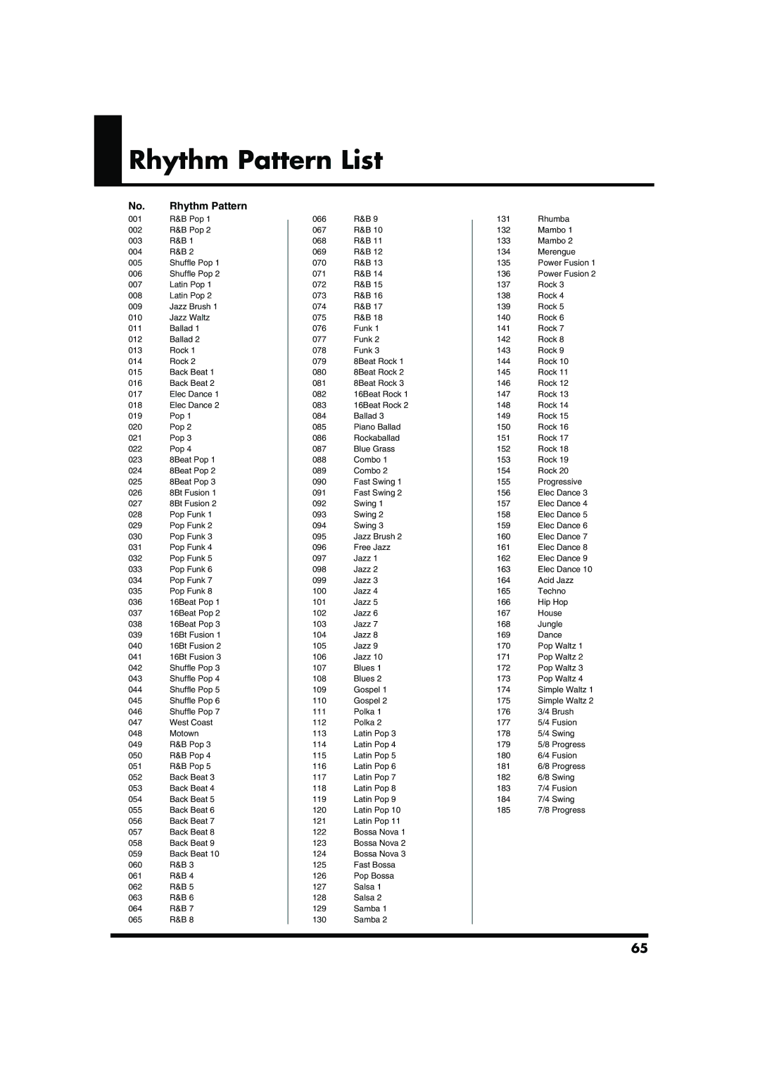 Roland RD-300SX owner manual Rhythm Pattern List 