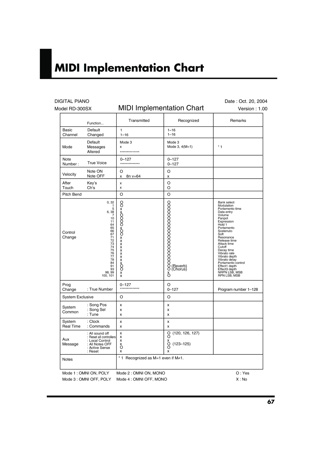 Roland RD-300SX owner manual Midi Implementation Chart 