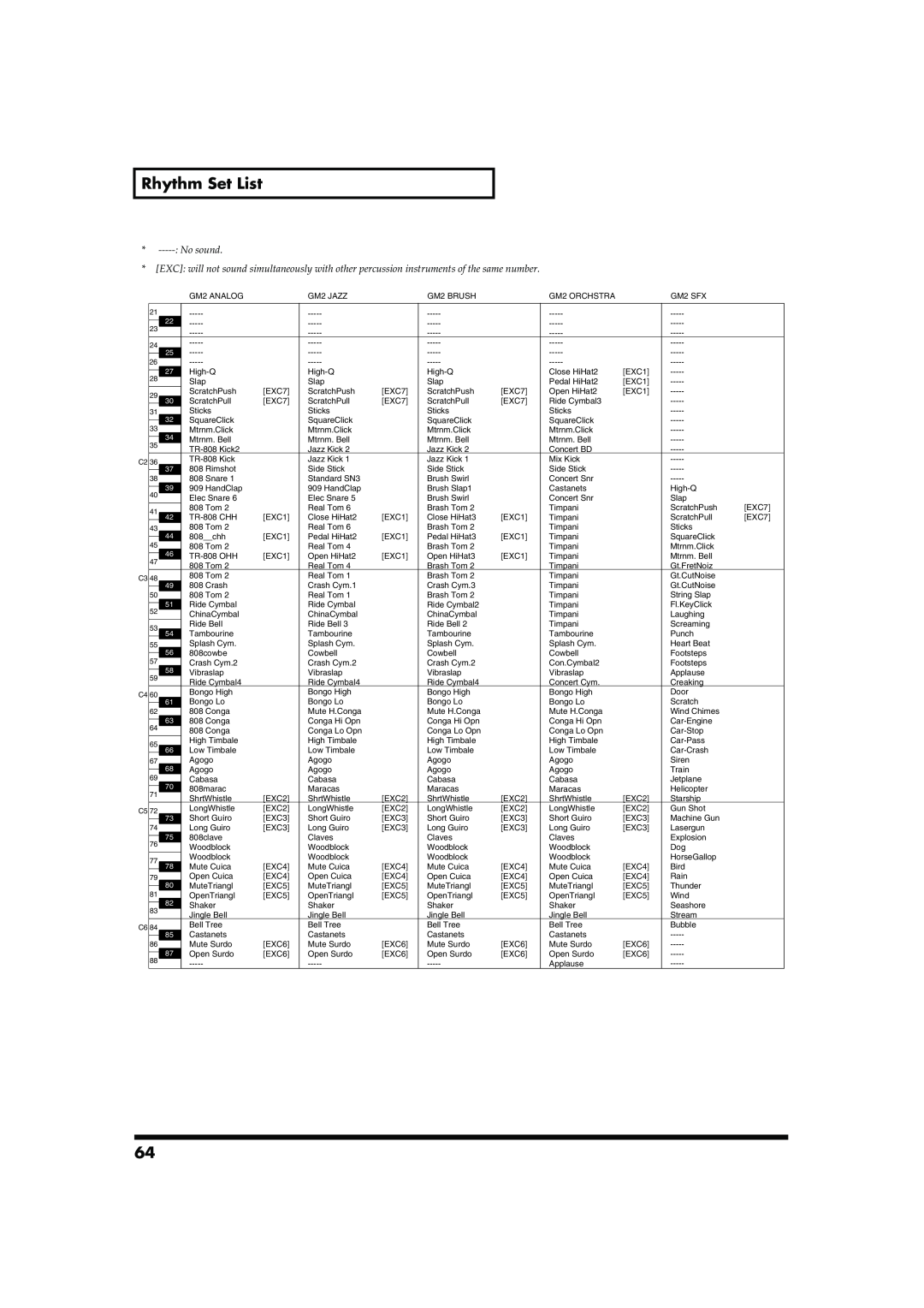 Roland RD-300SX owner manual Rhythm Set List, No sound 