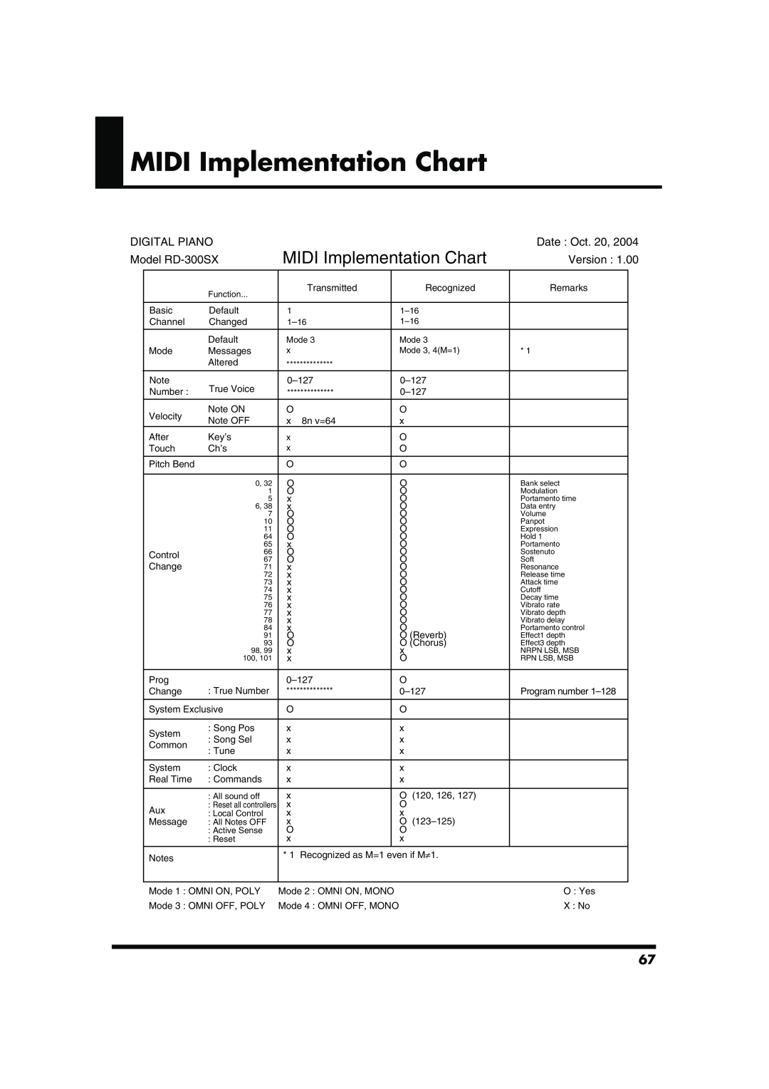 Roland owner manual MIDI Implementation Chart, DIGITAL PIANO Model RD-300SX, Date Oct. 20 Version 