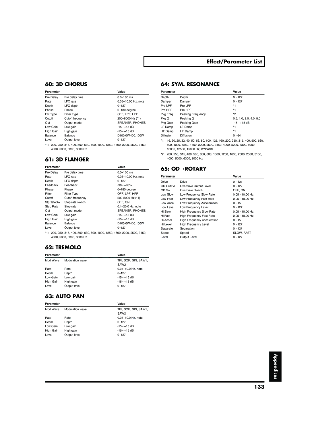 Roland RD-700 owner manual 60 3D Chorus, 61 3D Flanger, Tremolo, Auto PAN, 64 SYM. Resonance, 65 OD→ROTARY 