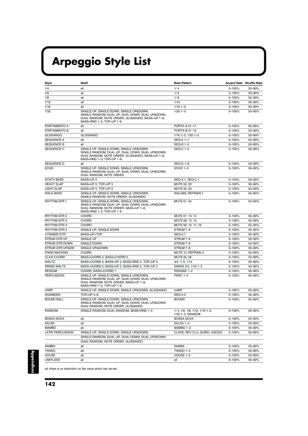 Roland RD-700 owner manual Arpeggio Style List, 142, Style Motif Beat Pattern Accent Rate 