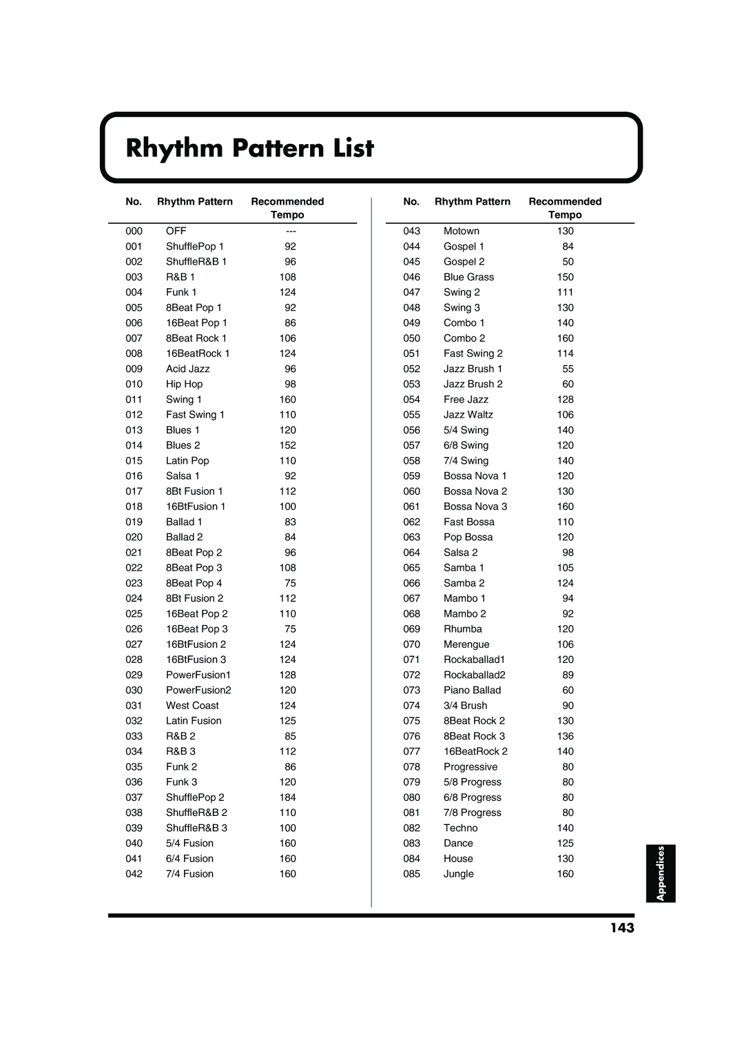 Roland RD-700 owner manual Rhythm Pattern List, 143, Rhythm Pattern Recommended Tempo 