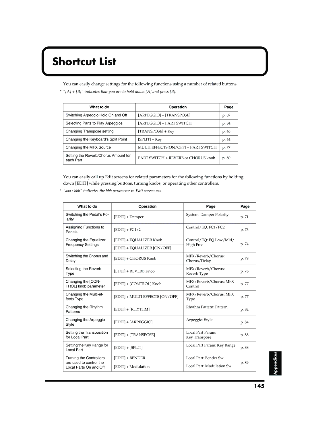 Roland RD-700 owner manual Shortcut List, 145, What to do Operation 