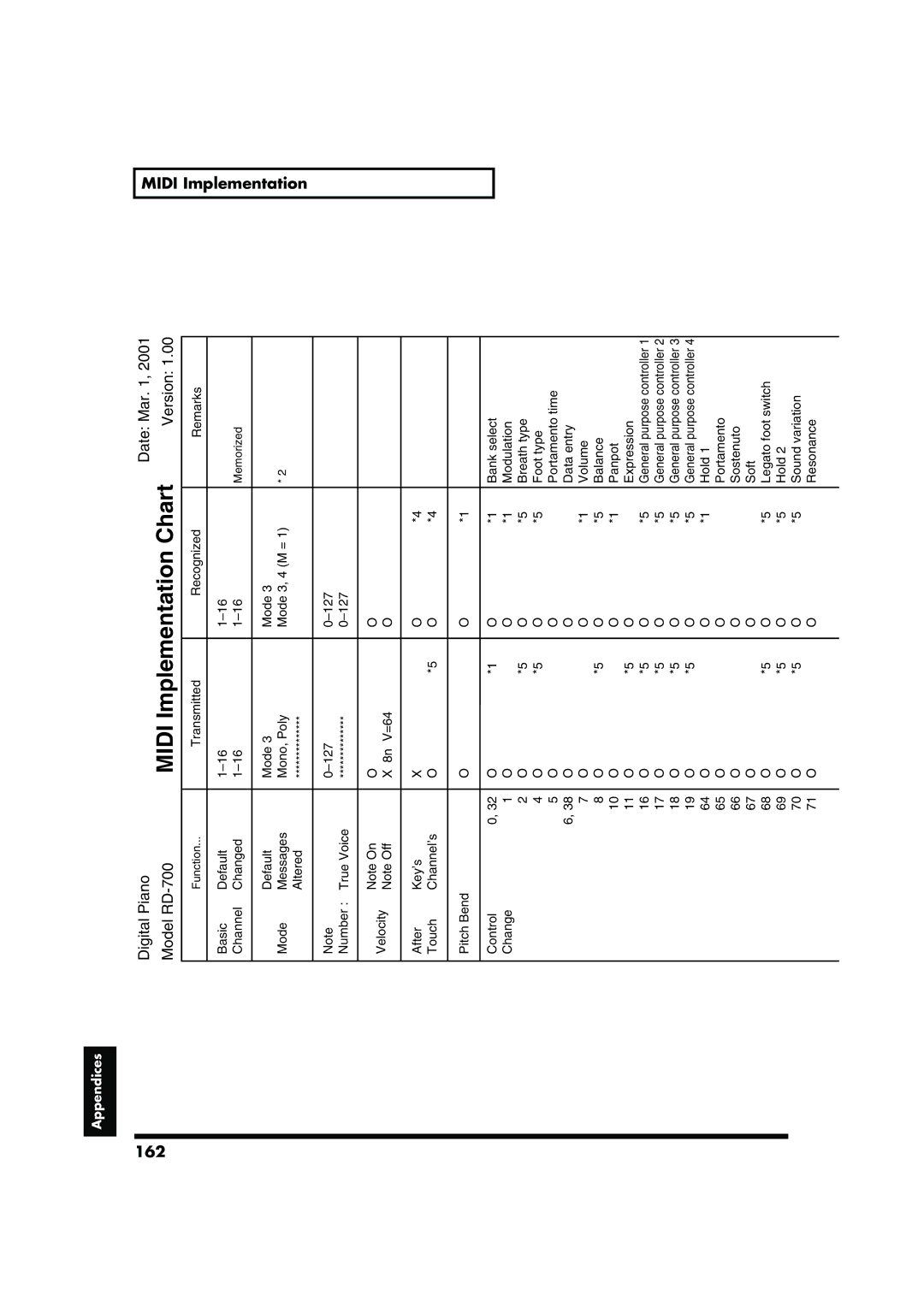 Roland RD-700 owner manual Midi Implementation Chart, 162 