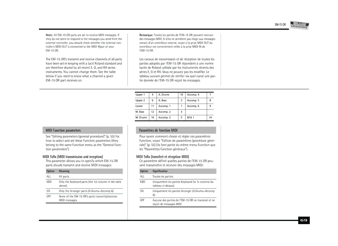 Roland Roland EM-15 OR Oriental Creative Keyboard Midi Function parameters, Midi TxRx Midi transmission and reception 