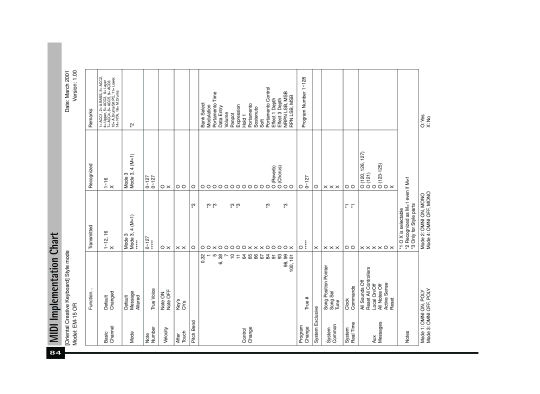 Roland Roland EM-15 OR Oriental Creative Keyboard owner manual Midi Implementation Chart 