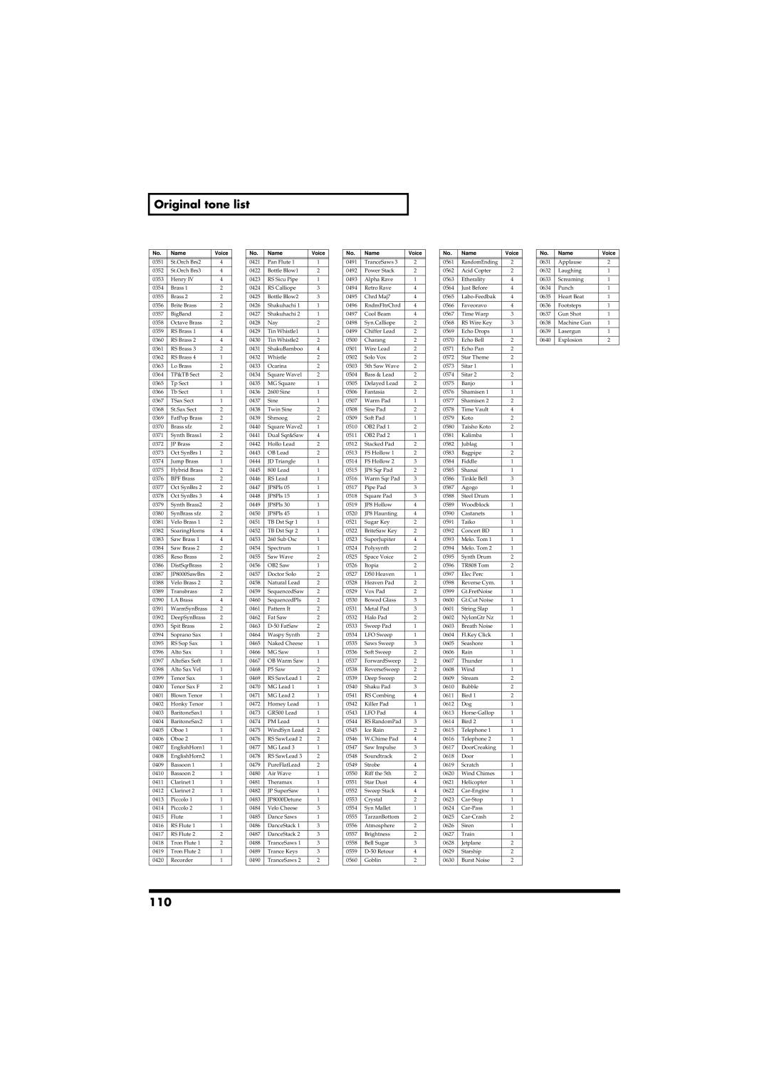 Roland RS-50 owner manual Original tone list, 110 