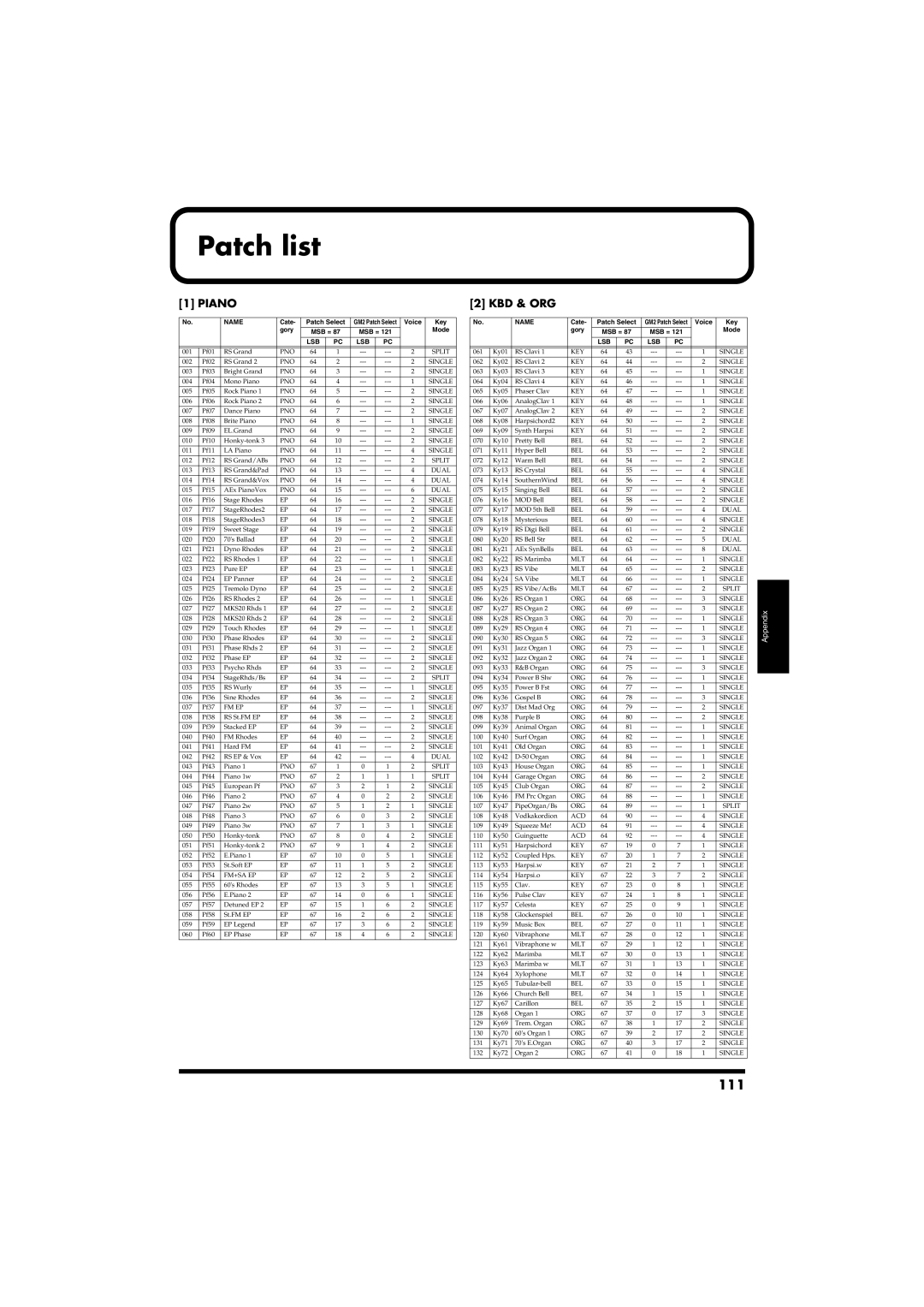 Roland RS-50 owner manual Patch list, 111, Kbd & Org 