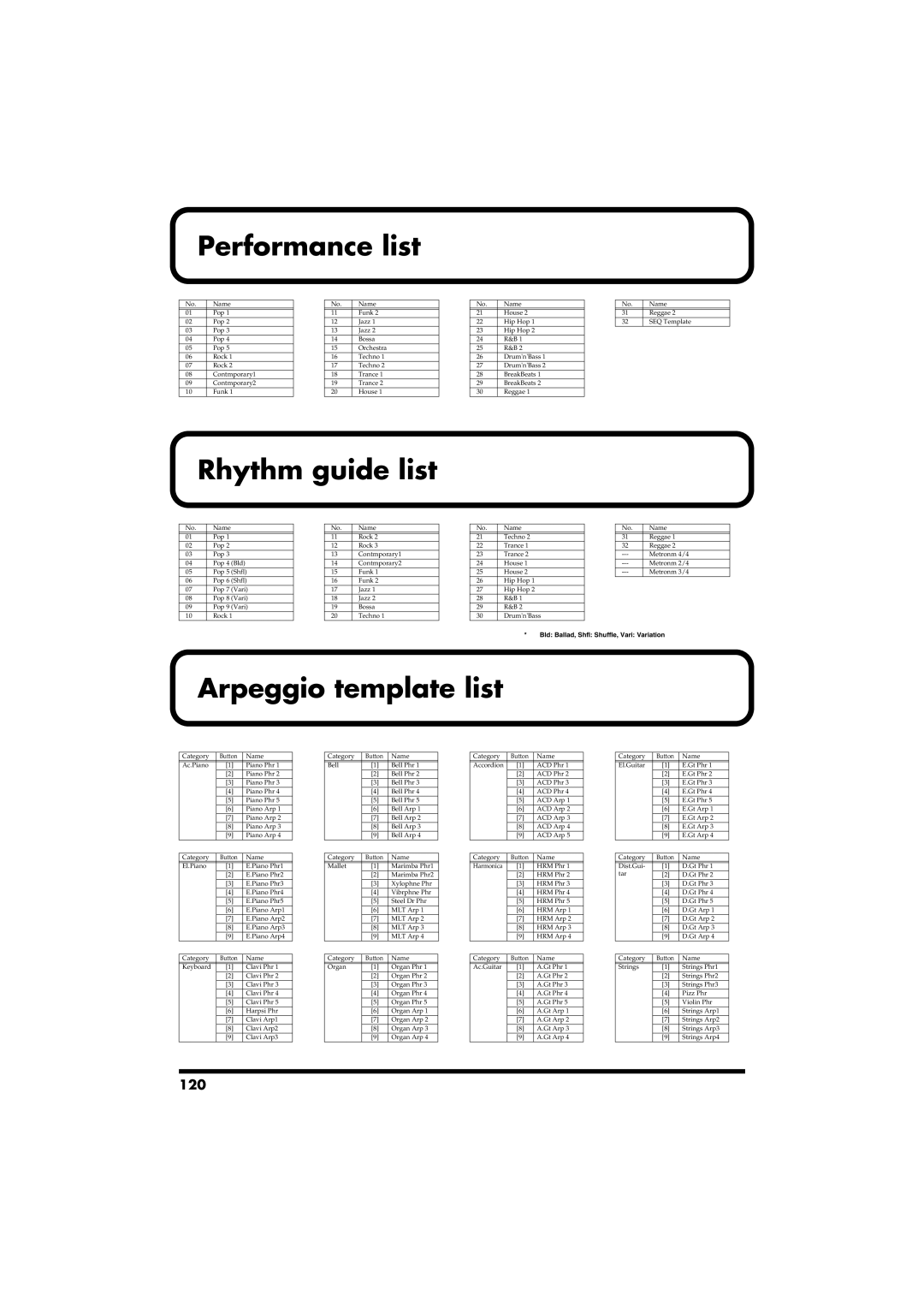 Roland RS-50 owner manual Performance list, Rhythm guide list, Arpeggio template list, 120 