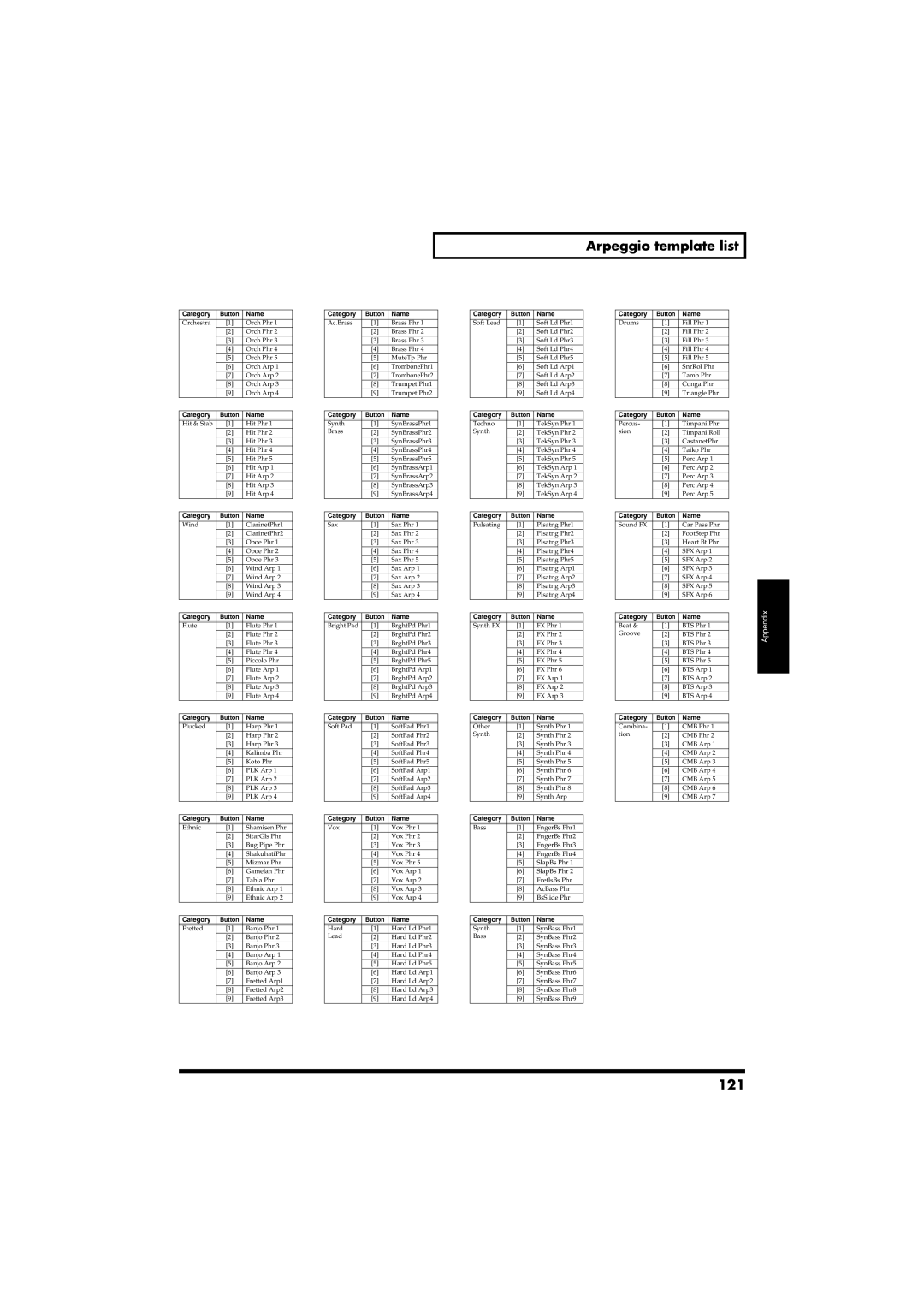 Roland RS-50 owner manual Arpeggio template list, 121 