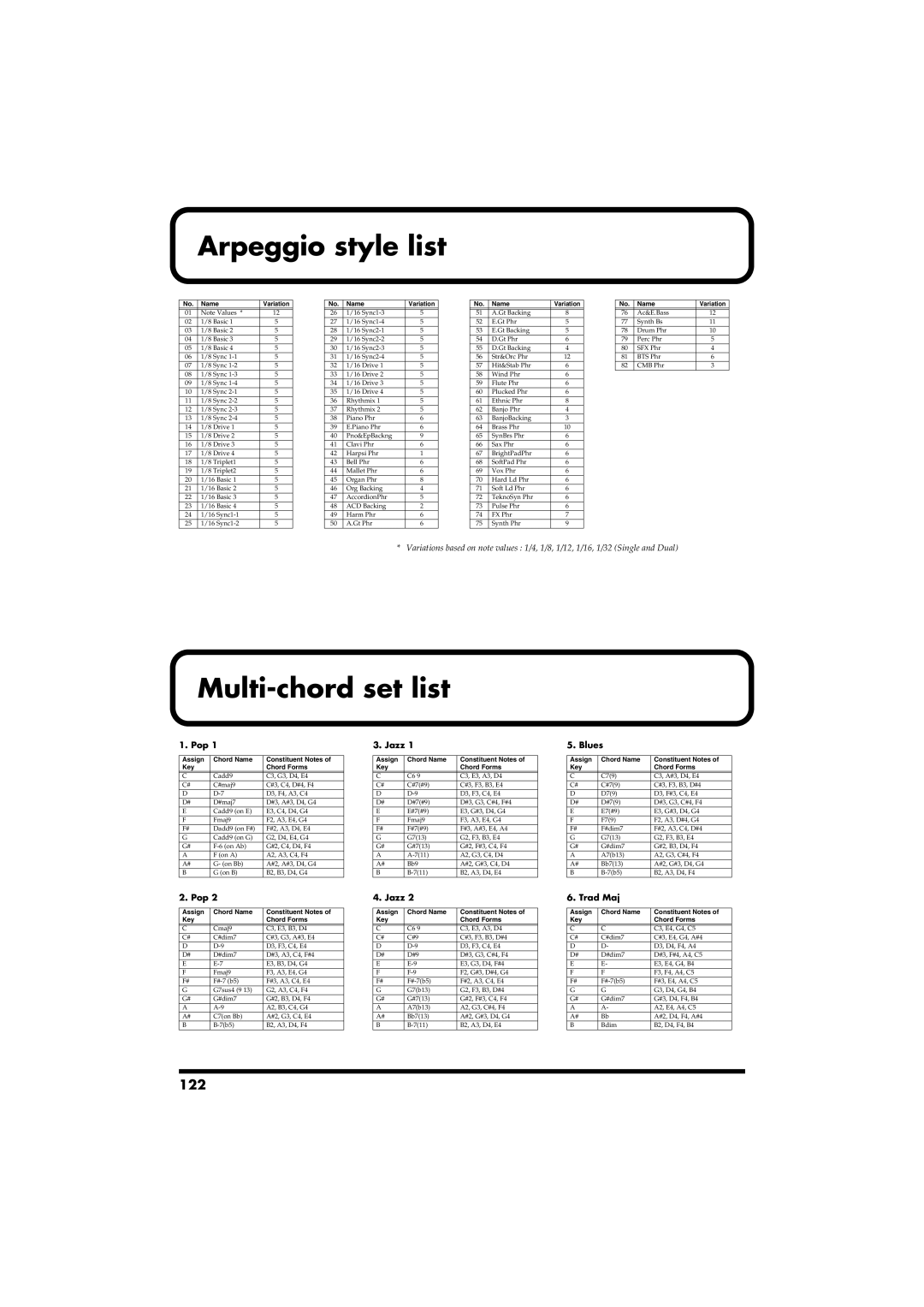 Roland RS-50 owner manual Arpeggio style list, Multi-chord set list, 122 