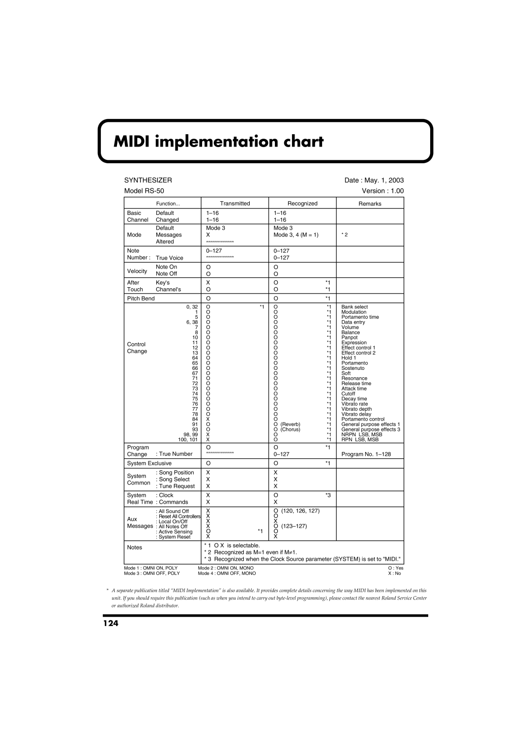 Roland RS-50 owner manual Midi implementation chart, 124 