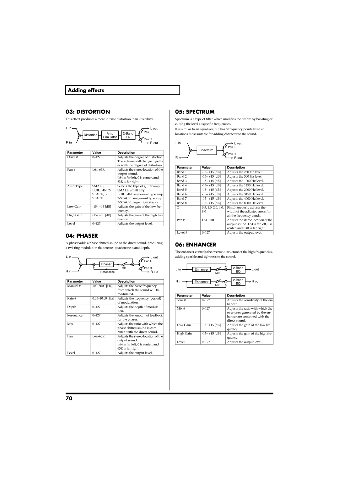 Roland RS-50 owner manual Distortion, Phaser, Spectrum, Enhancer, Value Description 