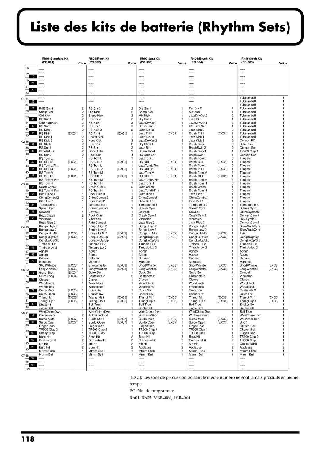 Roland RS-50 manual Liste des kits de batterie Rhythm Sets, 118 