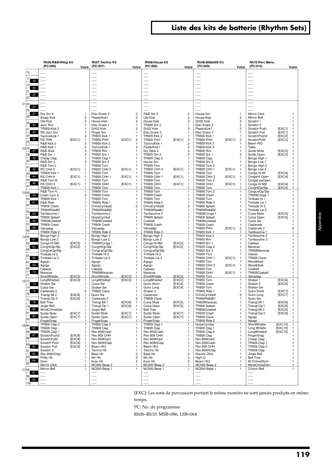 Roland RS-50 manual Liste des kits de batterie Rhythm Sets, 119 