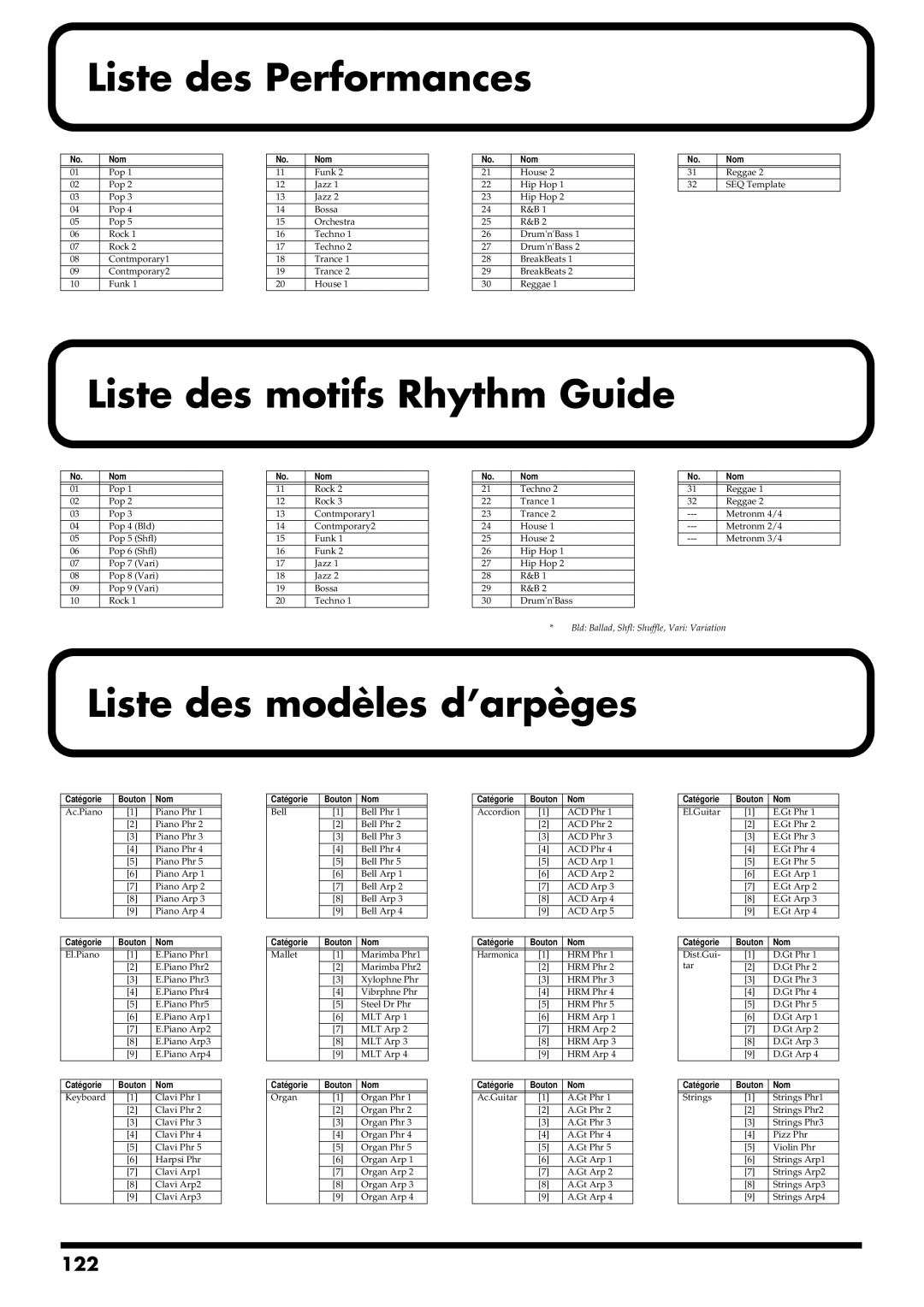 Roland RS-50 manual Liste des Performances, Liste des motifs Rhythm Guide, Liste des modèles d’arpèges, 122 