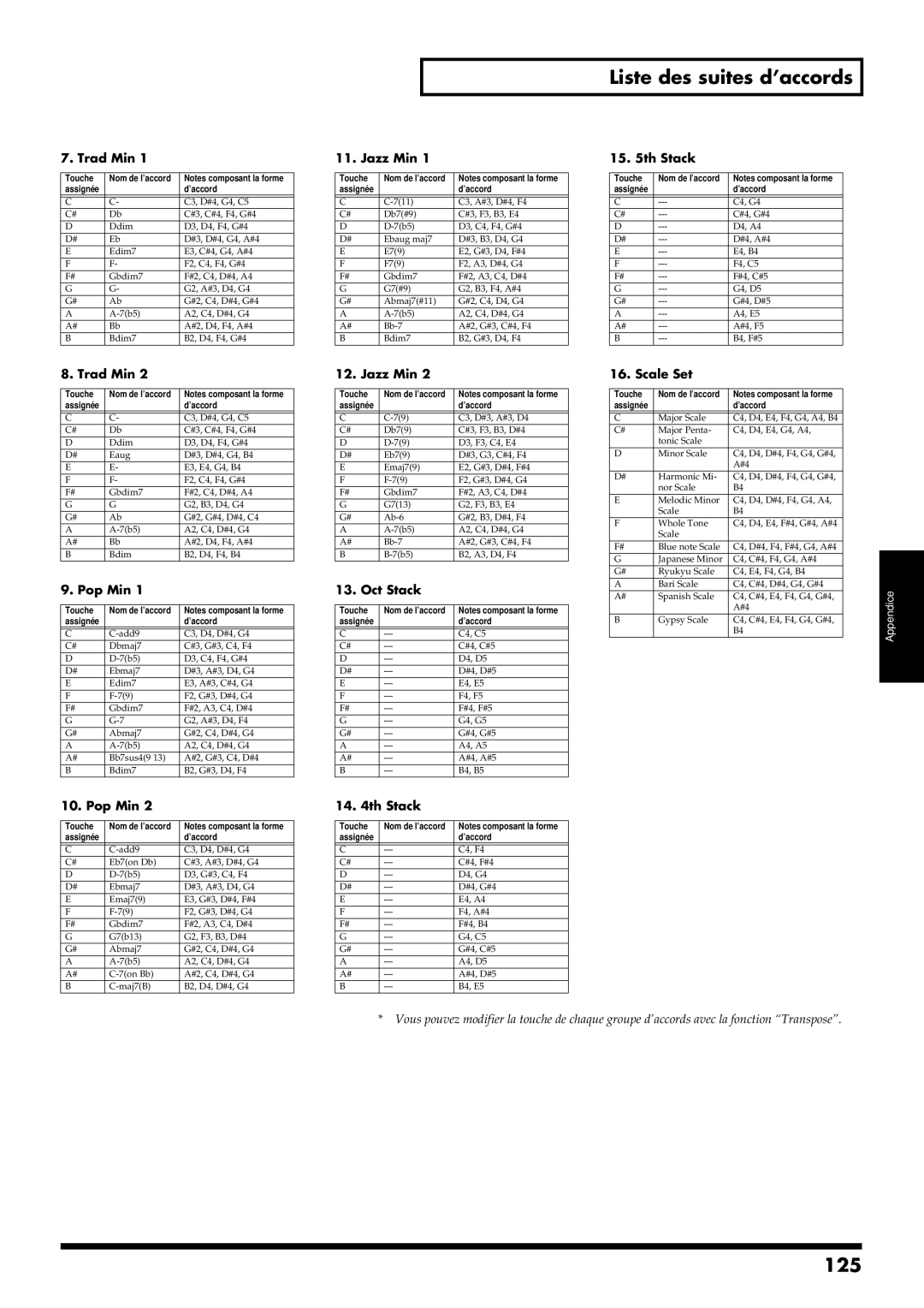 Roland RS-50 manual Liste des suites d’accords, 125 