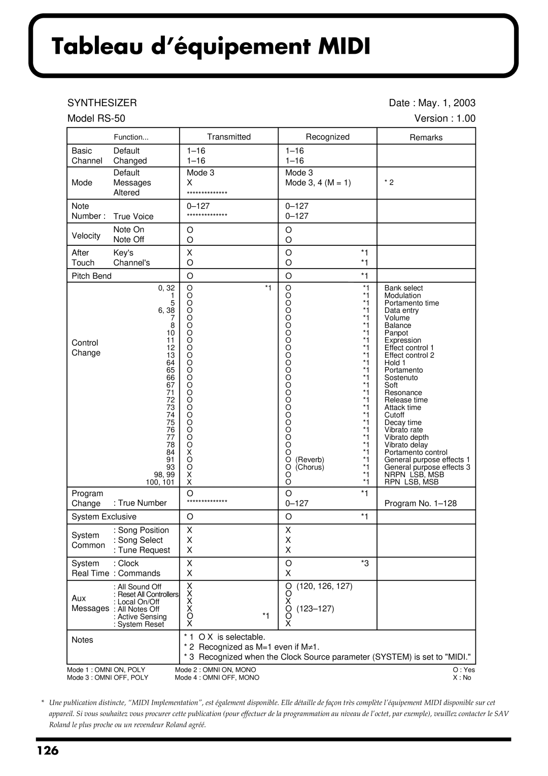Roland RS-50 manual Tableau d’équipement Midi, 126 