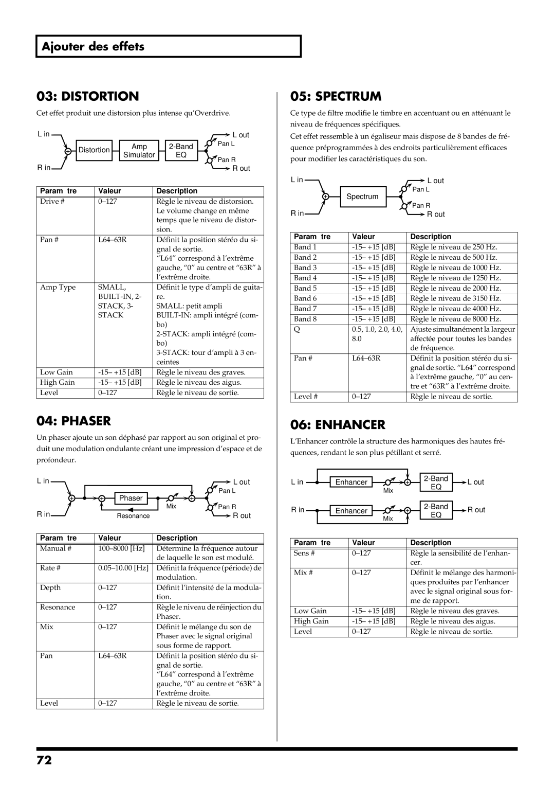 Roland RS-50 manual Distortion, Phaser, Spectrum, Enhancer, Valeur Description 