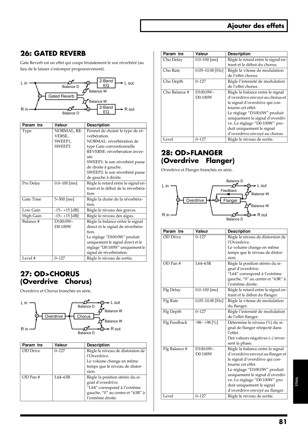 Roland RS-50 manual Gated Reverb, Odflanger Overdrive→Flanger, Odchorus Overdrive→Chorus 