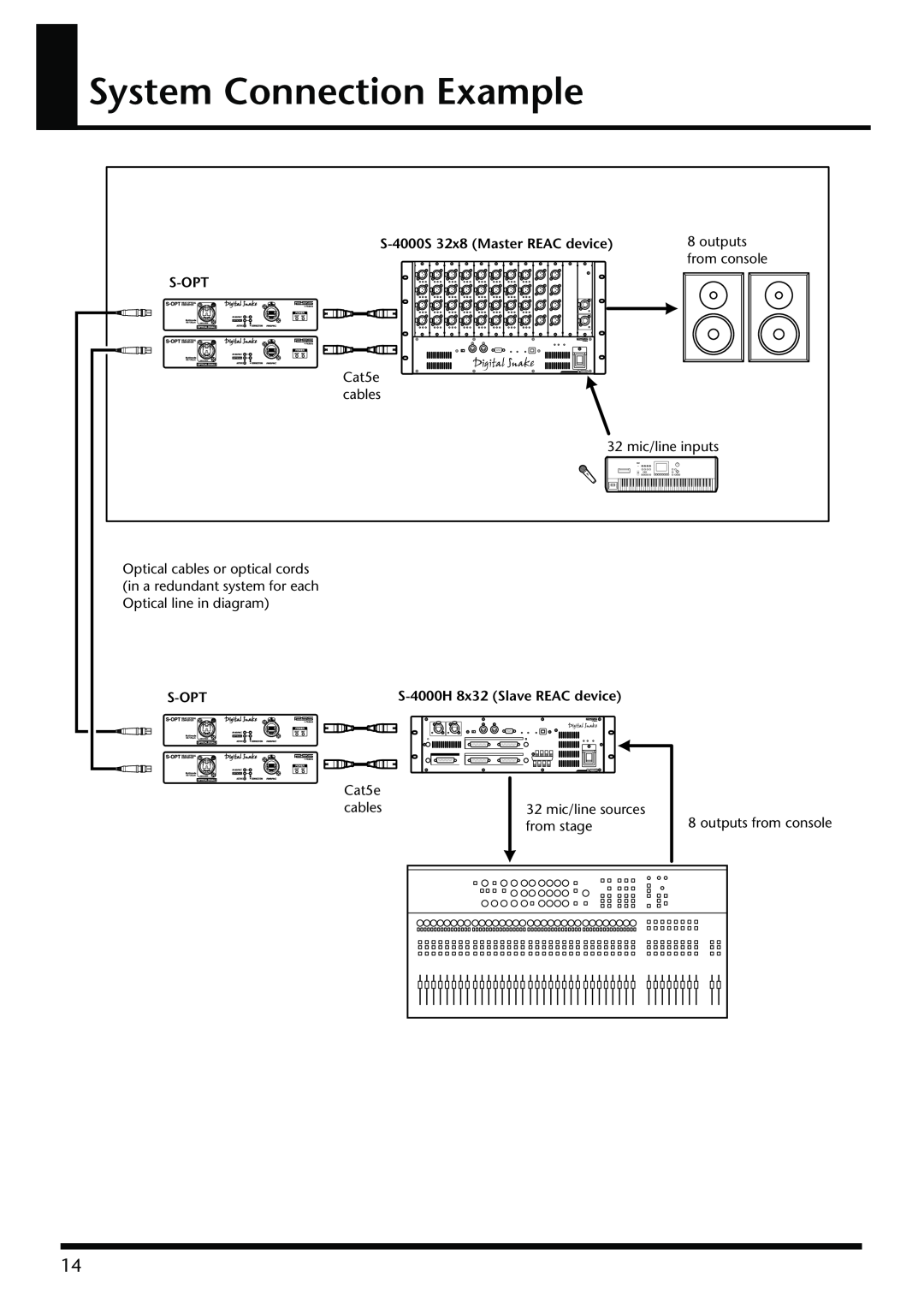 Roland S-OPT owner manual System Connection Example, S-4000S32x8 Master REAC device, S-Opt 