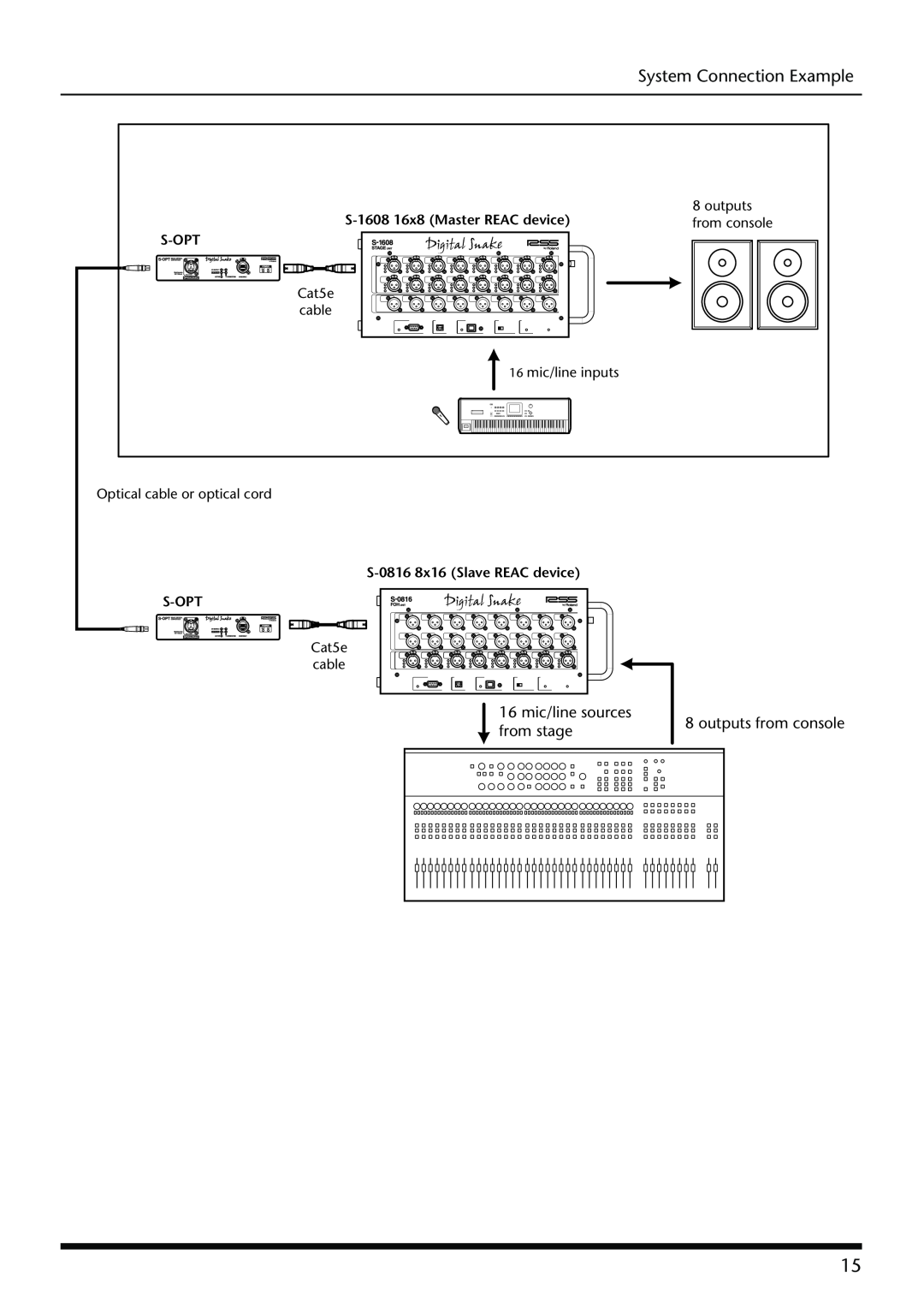 Roland S-OPT owner manual System Connection Example, 16 mic/line sources from stage, outputs from console 