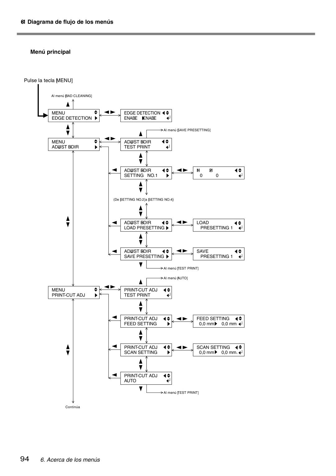 Roland SP-300 manual Diagrama de flujo de los menús Menú principal, Pulse la tecla Menu 