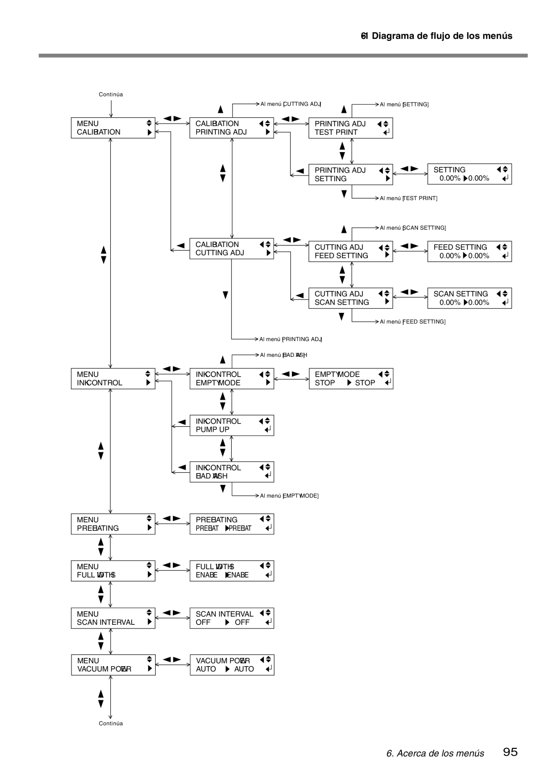 Roland SP-300 manual Diagrama de flujo de los menús 