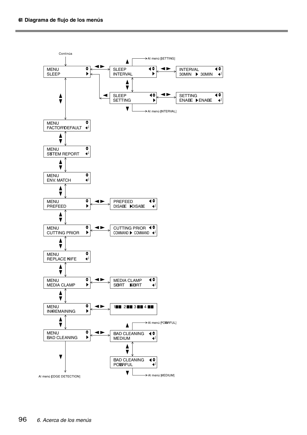 Roland SP-300 manual 96 6. Acerca de los menús 