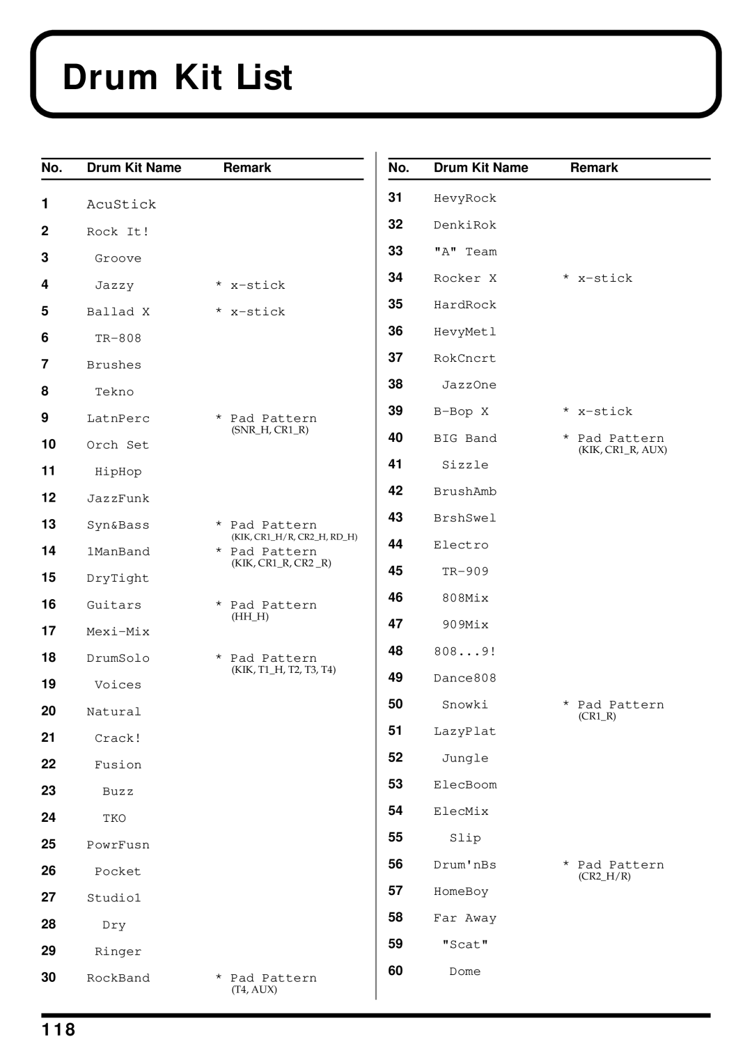 Roland TD-6 owner manual Drum Kit List, 118, No. Drum Kit Name Remark 