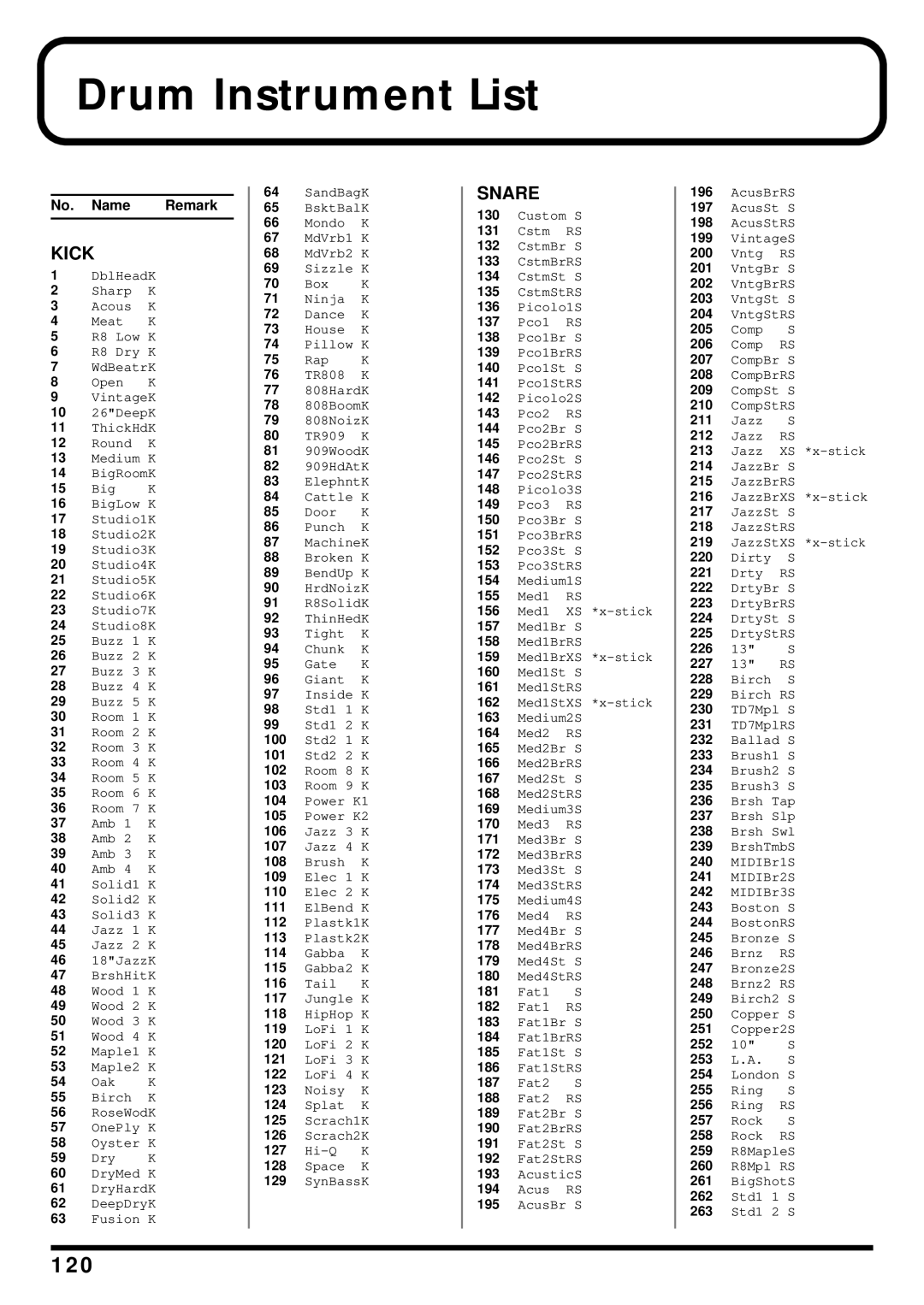 Roland TD-6 owner manual Drum Instrument List, 120, No. Name Remark 