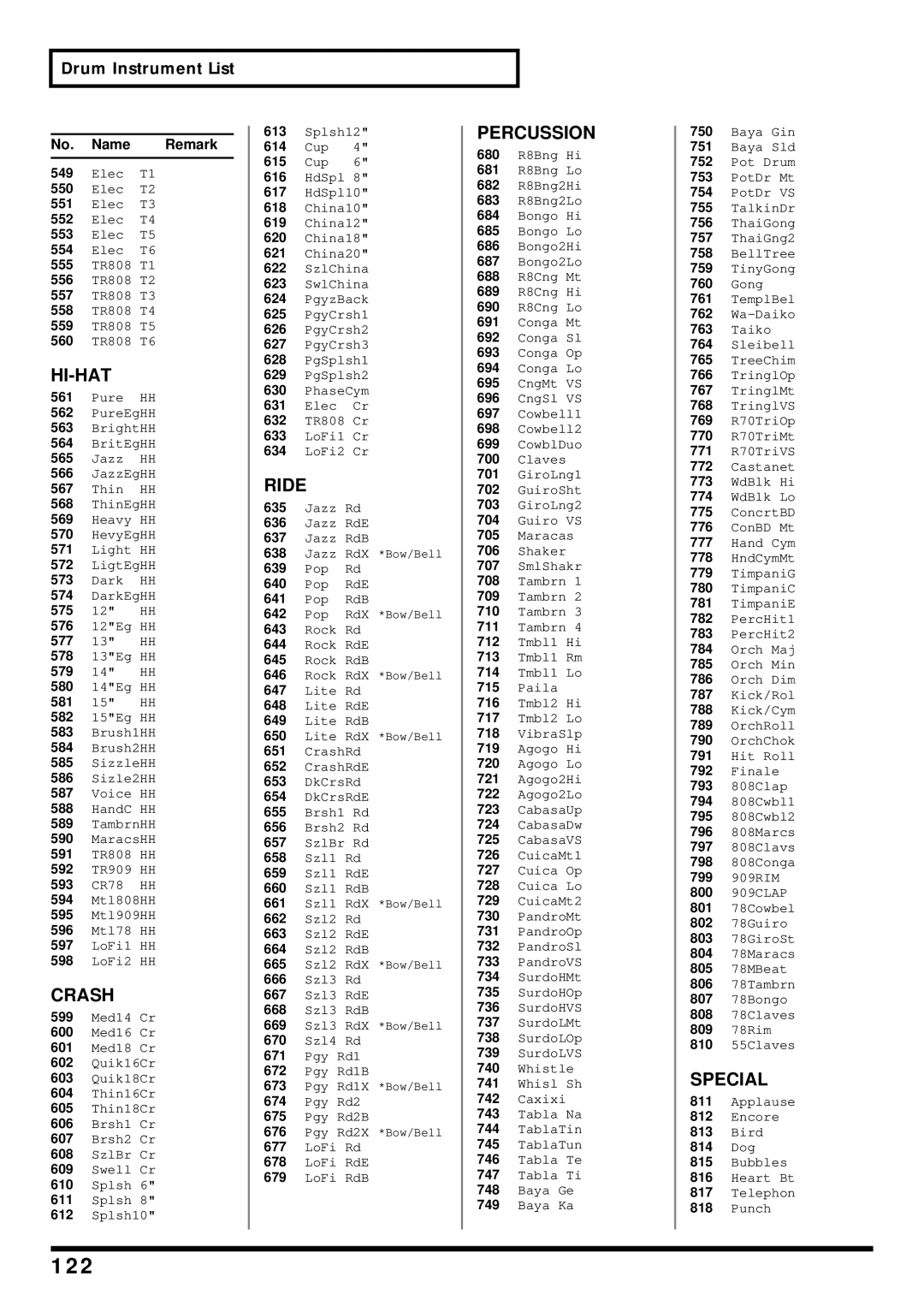 Roland TD-6 owner manual 122, Name Remark 