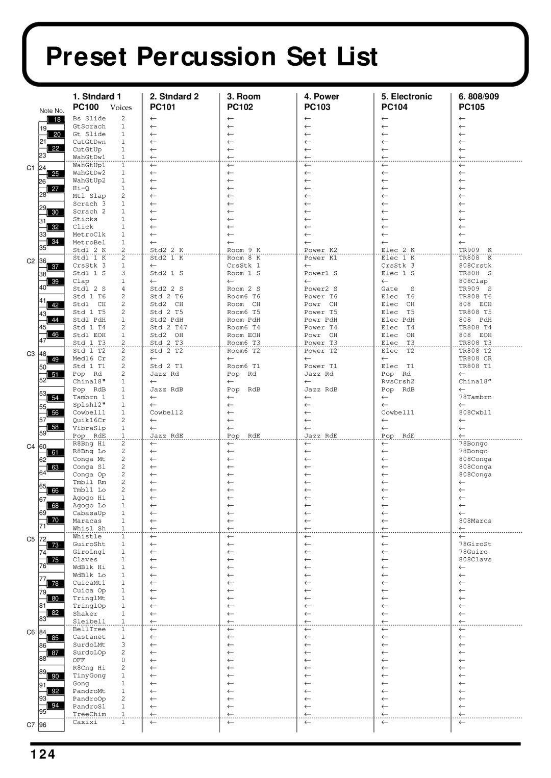 Roland TD-6 owner manual Preset Percussion Set List, 124 