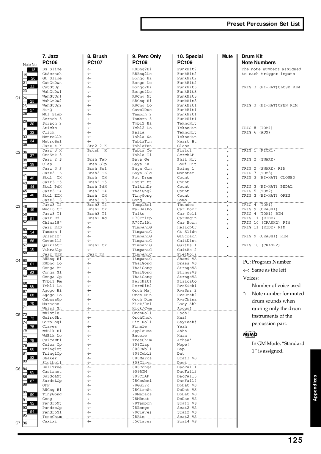 Roland TD-6 owner manual 125, Preset Percussion Set List 