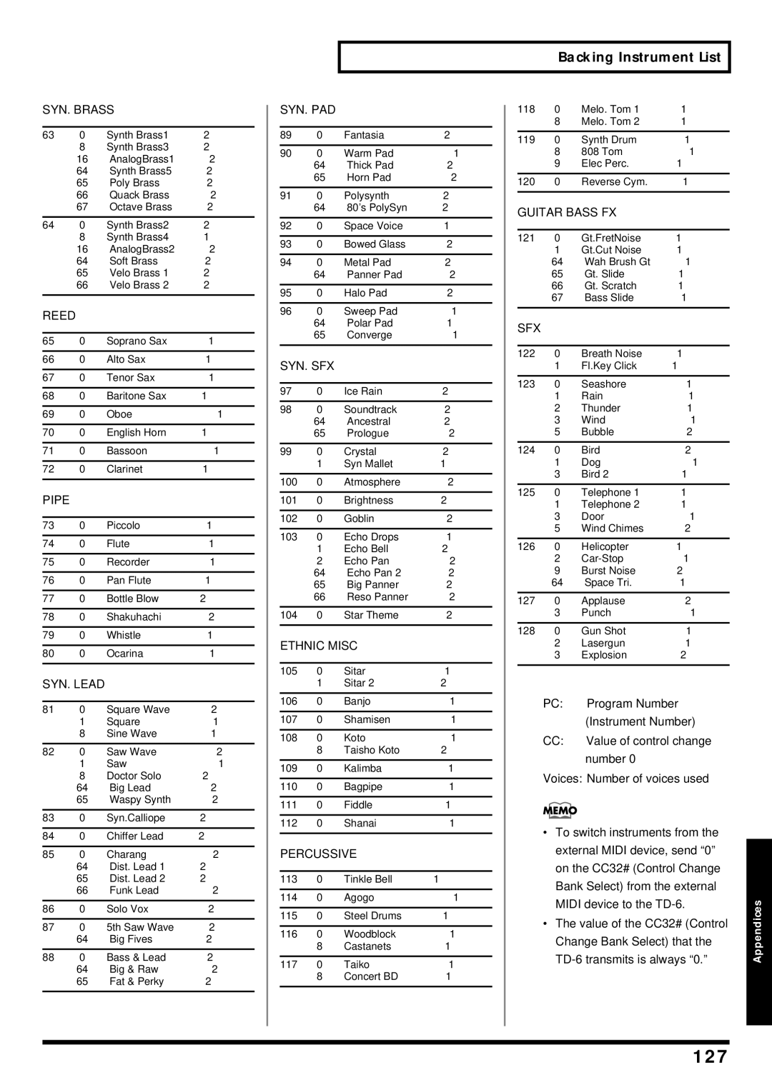 Roland TD-6 owner manual 127, Backing Instrument List 