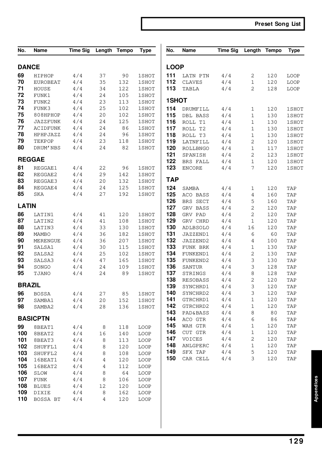 Roland TD-6 owner manual 129, Preset Song List 