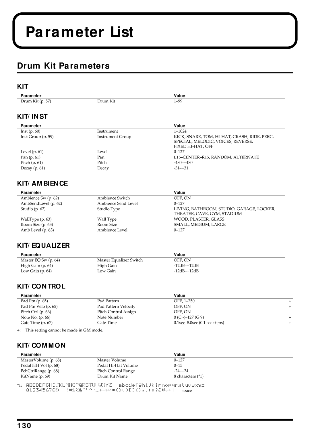 Roland TD-6 owner manual Parameter List, Drum Kit Parameters, 130, Parameter Value 