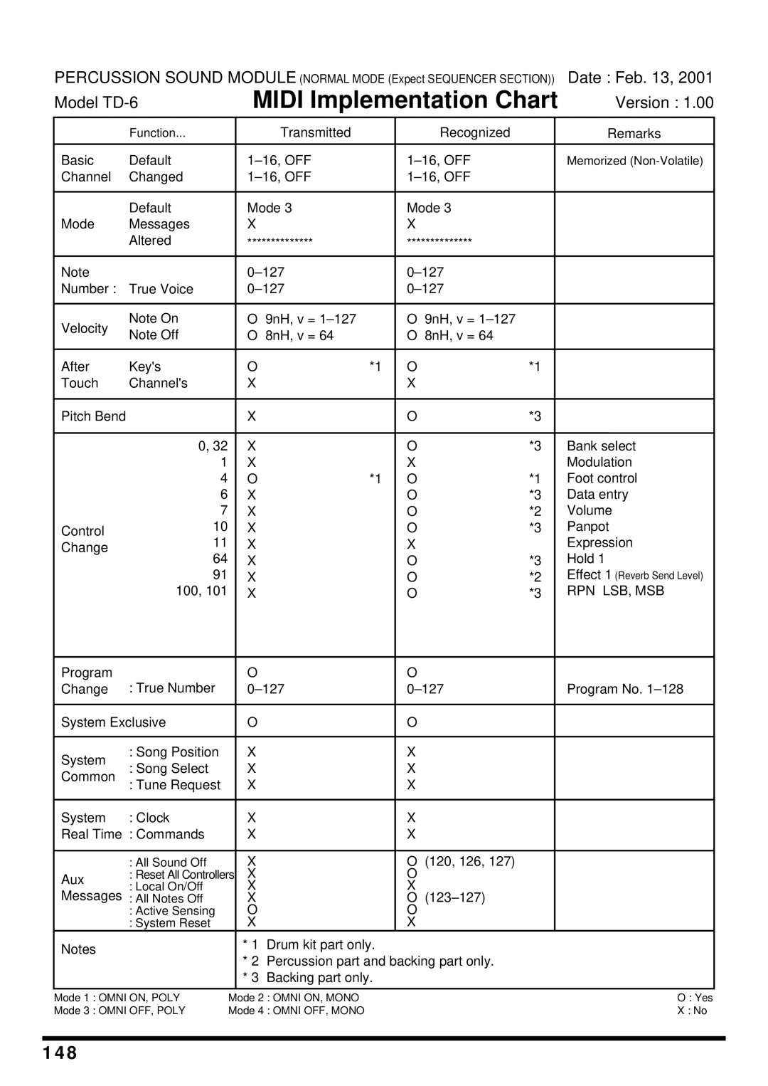 Roland TD-6 owner manual Midi Implementation Chart, 148 