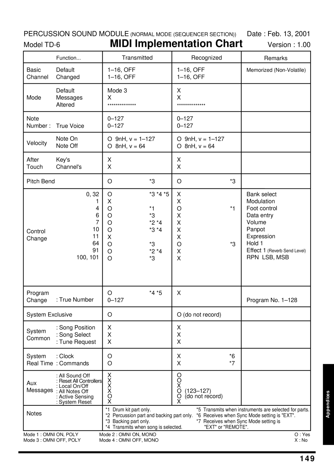 Roland TD-6 owner manual 149 