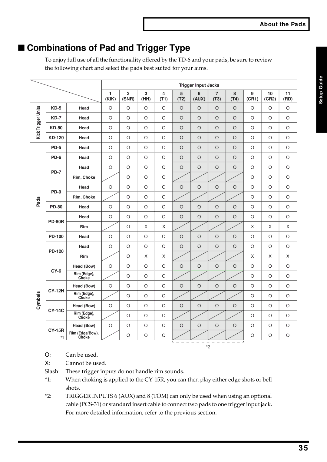 Roland TD-6 owner manual Combinations of Pad and Trigger Type, About the Pads 