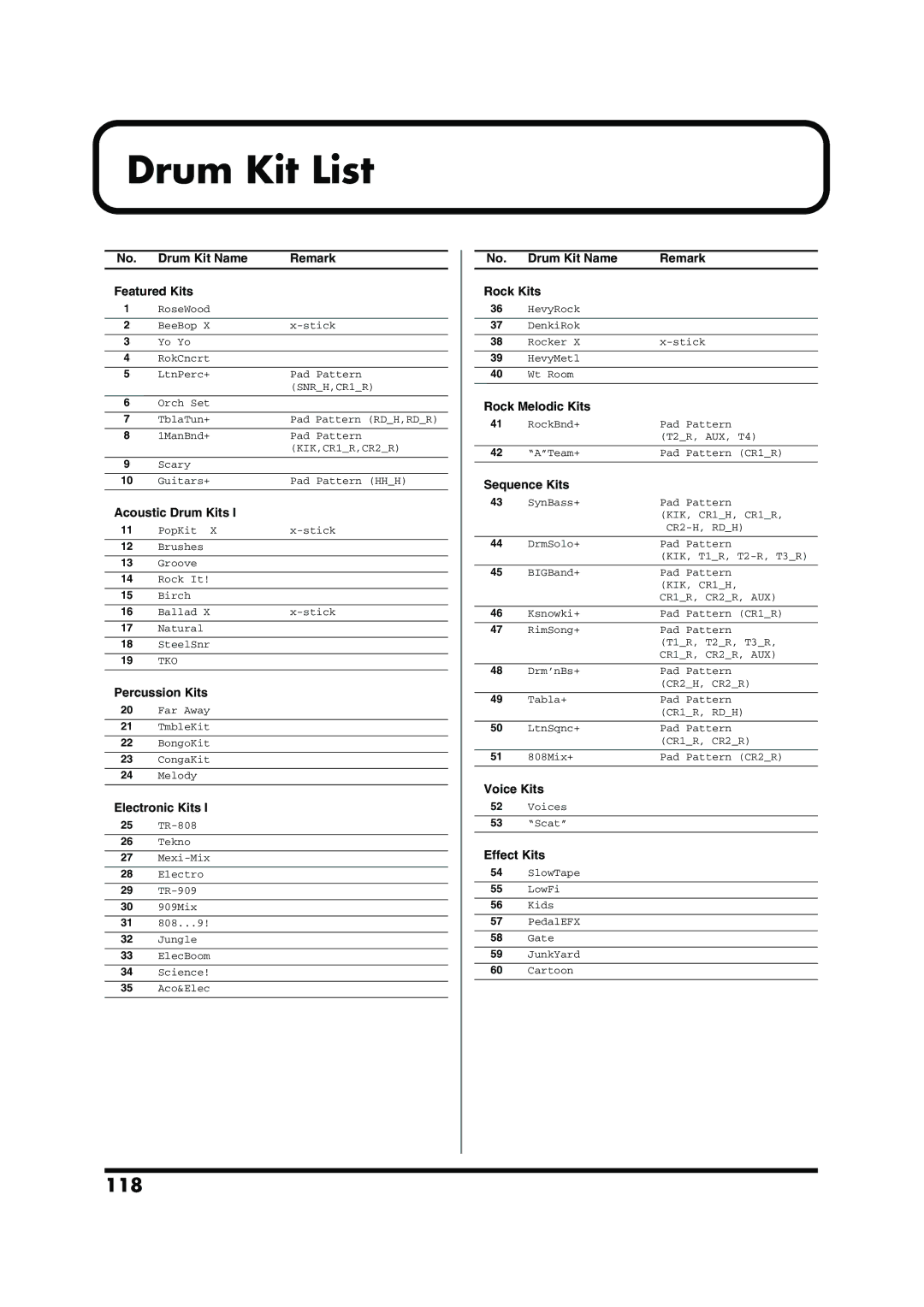 Roland TD-6V owner manual Drum Kit List, 118 