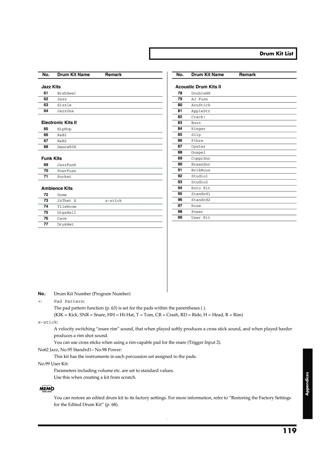 Roland TD-6V owner manual 119, Drum Kit List, Drum Kit Name Remark Jazz Kits Acoustic Drum Kits, Funk Kits, Ambience Kits 