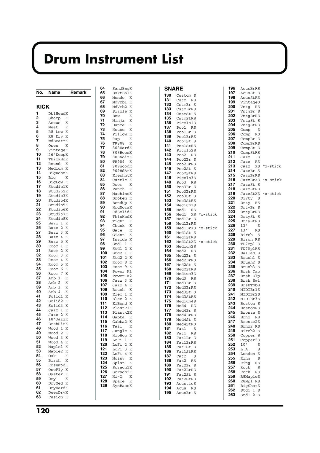 Roland TD-6V owner manual Drum Instrument List, 120, No. Name Remark 