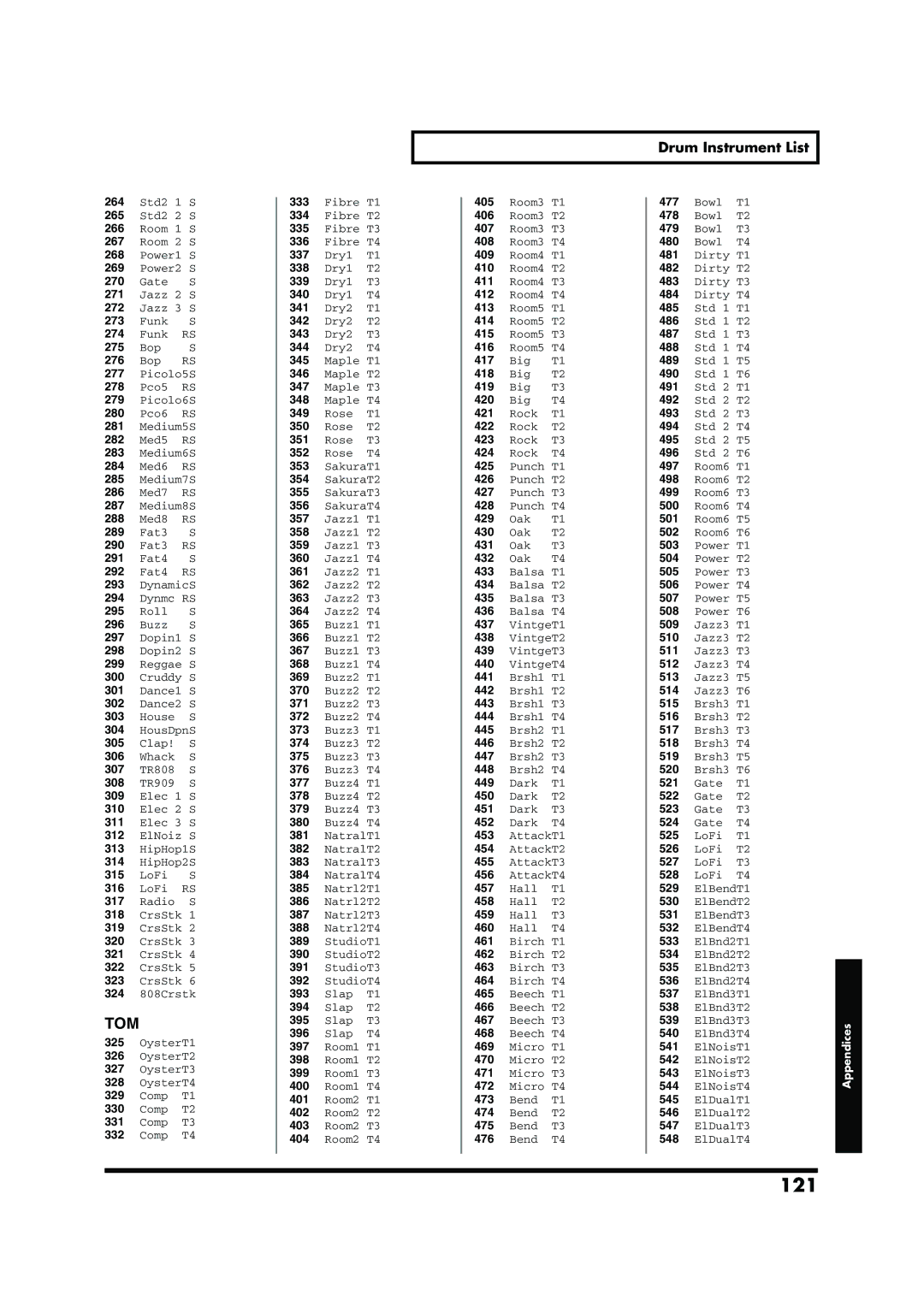 Roland TD-6V owner manual 121, Drum Instrument List 