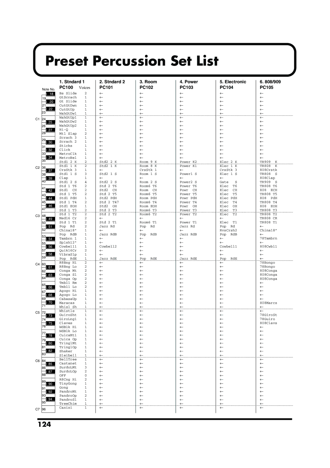 Roland TD-6V owner manual Preset Percussion Set List, 124 