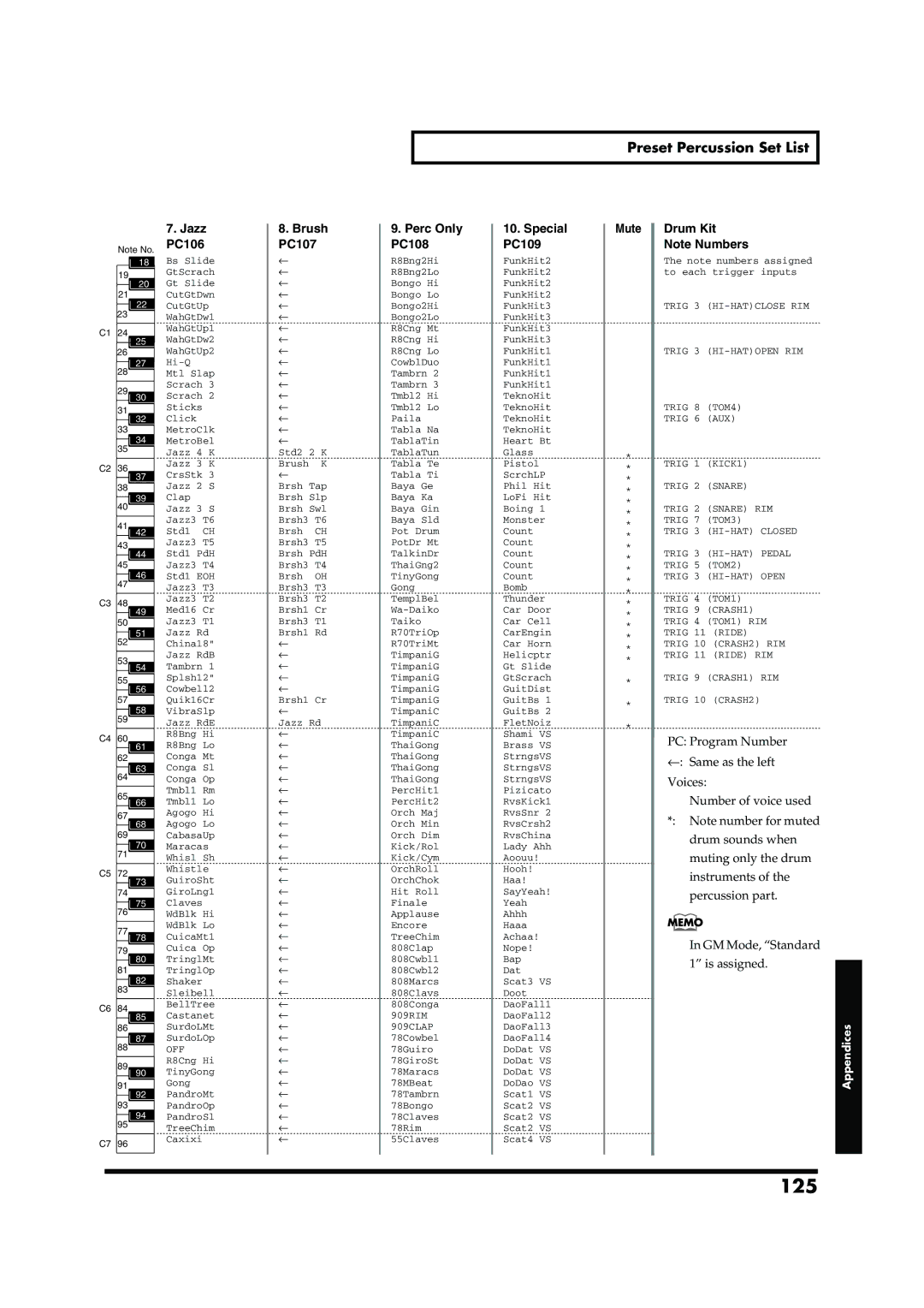 Roland TD-6V owner manual 125, Preset Percussion Set List 